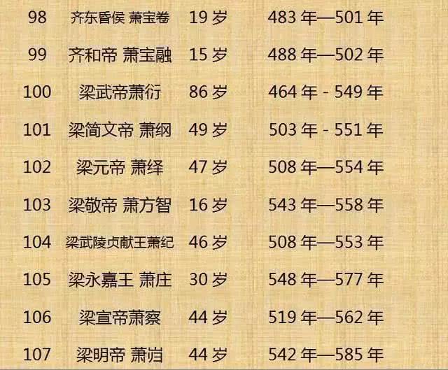 中国历朝历代皇帝寿命完整排行表