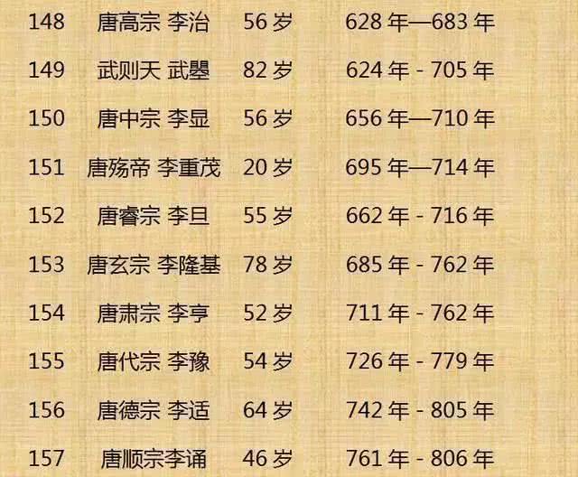 中国历朝历代皇帝寿命完整排行表