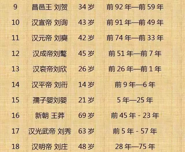 中国历朝历代皇帝寿命完整排行表