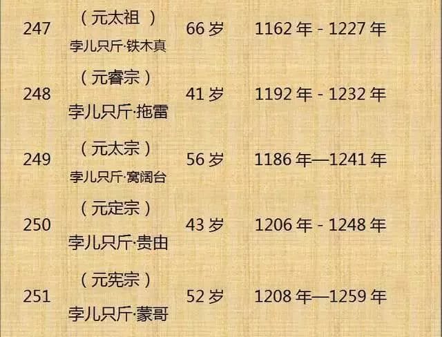 中国历朝历代皇帝寿命完整排行表