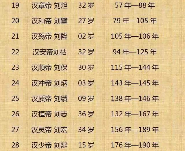 中国历朝历代皇帝寿命完整排行表