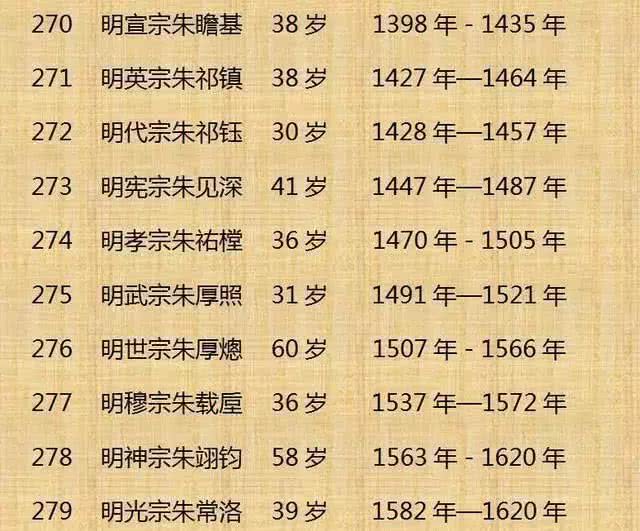 中国历朝历代皇帝寿命完整排行表