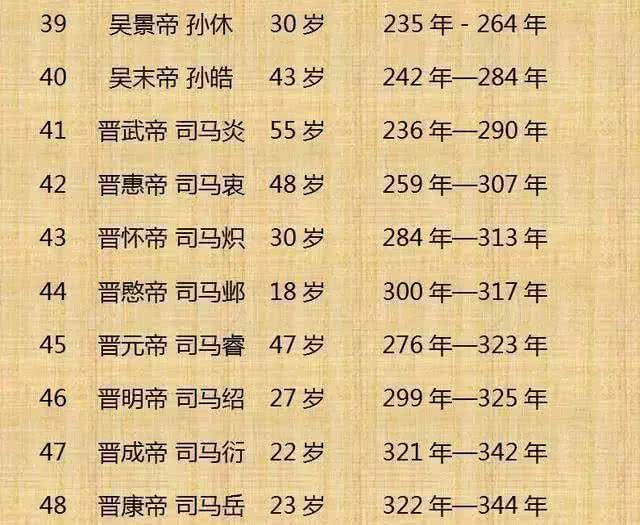 中国历朝历代皇帝寿命完整排行表