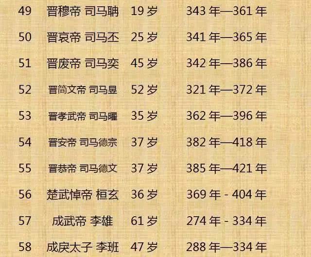 中国历朝历代皇帝寿命完整排行表