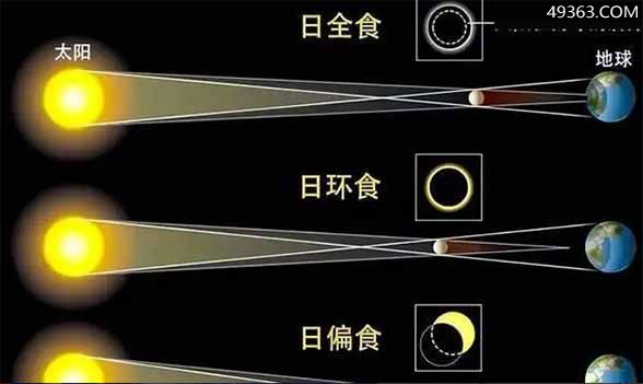 月全食的形成原理（下一次出现的时间是2032年到2033年）